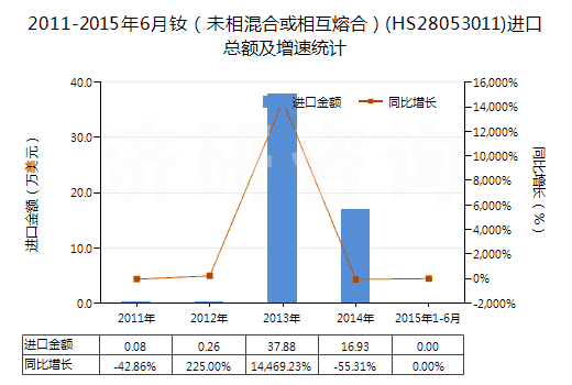 2011-2015年6月釹（未相混合或相互熔合）(HS28053011)進口總額及增速統(tǒng)計